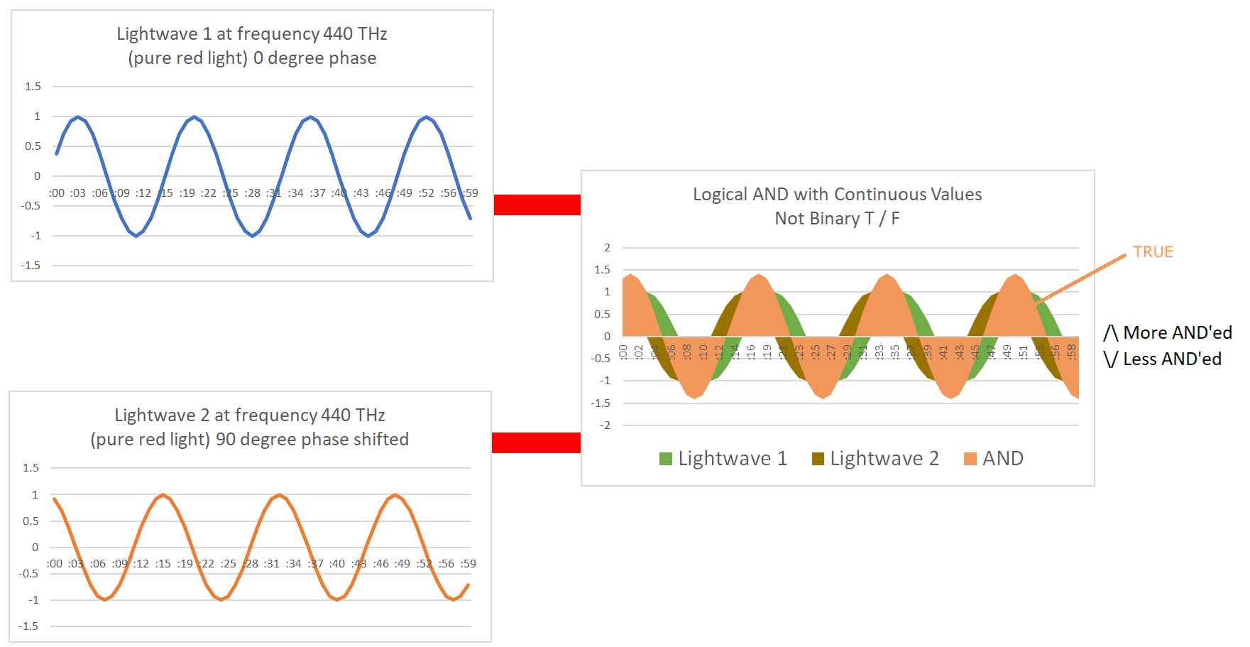 Photonic Logical AND